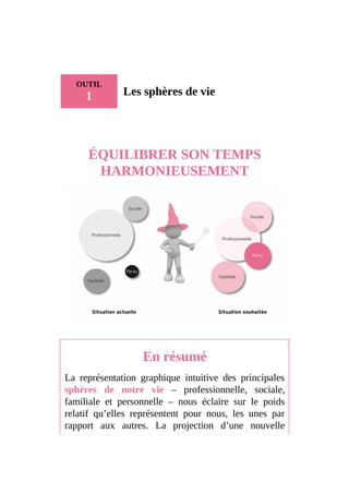 OUTIL
1 Les sphères de vie
ÉQUILIBRER SON TEMPS
HARMONIEUSEMENT
En résumé
La représentation graphique intuitive des principales
sphères de notre vie – professionnelle, sociale,
familiale et personnelle – nous éclaire sur le poids
relatif qu’elles représentent pour nous, les unes par
rapport aux autres. La projection d’une nouvelle
 