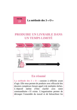 OUTIL
23 La méthode des 3 « O »
PRODUIRE UN LIVRABLE DANS
UN TEMPS LIMITÉ
En résumé
La méthode des 3 « O » consiste à réfléchir avant
d’agir. Elle nous permet de produire avec efficacité des
dossiers complexes faisant appel à de multiples tâches.
L’objectif mérite d’être clarifié avec notre
commanditaire s’il existe. L’organisation permet de
découper l’ensemble du travail et de hiérarchiser les
 