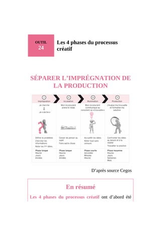 OUTIL
24
Les 4 phases du processus
créatif
SÉPARER L’IMPRÉGNATION DE
LA PRODUCTION
D’après source Cegos
En résumé
Les 4 phases du processus créatif ont d’abord été
 