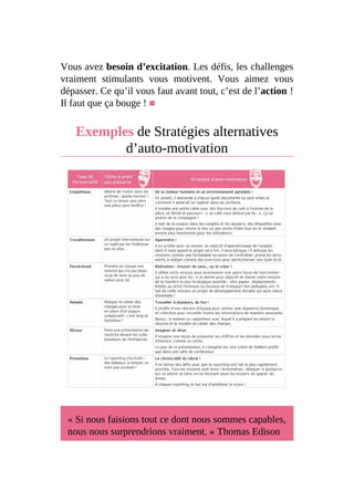 Vous avez besoin d’excitation. Les défis, les challenges
vraiment stimulants vous motivent. Vous aimez vous
dépasser. Ce qu’il vous faut avant tout, c’est de l’action !
Il faut que ça bouge ! ■
Exemples de Stratégies alternatives
d’auto-motivation
« Si nous faisions tout ce dont nous sommes capables,
nous nous surprendrions vraiment. » Thomas Edison
 