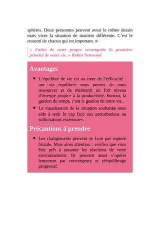 sphères. Deux personnes peuvent avoir le même dessin
mais vivre la situation de manière différente. C’est le
ressenti de chacun qui est important. ■
« Faites de votre propre reconquête la première
priorité de votre vie. » Robin Norwood
Avantages
L’équilibre de vie est au cœur de l’efficacité :
une vie équilibrée nous permet de nous
ressourcer et de maintenir un fort niveau
d’énergie propice à la productivité. Surtout, la
gestion du temps, c’est la gestion de notre vie.
La visualisation de la situation souhaitée nous
aide à tenir le cap face aux perturbations ou
sollicitations extérieures.
Précautions à prendre
Les changements peuvent se faire par rupture
brutale. Mais alors attention : vérifiez que vous
êtes prêt à assumer les réactions de votre
environnement. Ils peuvent aussi s’opérer
lentement par convergence et rééquilibrage
progressif.
 