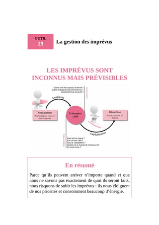OUTIL
29 La gestion des imprévus
LES IMPRÉVUS SONT
INCONNUS MAIS PRÉVISIBLES
En résumé
Parce qu’ils peuvent arriver n’importe quand et que
nous ne savons pas exactement de quoi ils seront faits,
nous risquons de subir les imprévus : ils nous éloignent
de nos priorités et consomment beaucoup d’énergie.
 