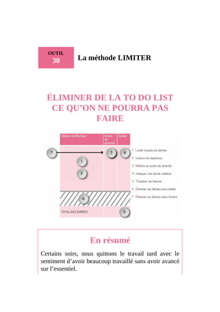 OUTIL
30 La méthode LIMITER
ÉLIMINER DE LA TO DO LIST
CE QU’ON NE POURRA PAS
FAIRE
En résumé
Certains soirs, nous quittons le travail tard avec le
sentiment d’avoir beaucoup travaillé sans avoir avancé
sur l’essentiel.
 