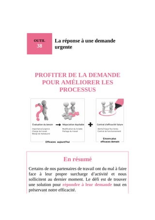 OUTIL
38
La réponse à une demande
urgente
PROFITER DE LA DEMANDE
POUR AMÉLIORER LES
PROCESSUS
En résumé
Certains de nos partenaires de travail ont du mal à faire
face à leur propre surcharge d’activité et nous
sollicitent au dernier moment. Le défi est de trouver
une solution pour répondre à leur demande tout en
préservant notre efficacité.
 