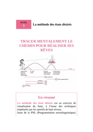 OUTIL
3 La méthode des états désirés
TRACER MENTALEMENT LE
CHEMIN POUR RÉALISER SES
RÊVES
En résumé
La méthode des états désirés est un exercice de
visualisation du futur, à l’instar des techniques
employées par les sportifs de haut niveau.
Issue de la PNL (Programmation neurolinguistique),
 