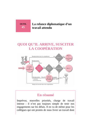 OUTIL
45
La relance diplomatique d’un
travail attendu
QUOI QU’IL ARRIVE, SUSCITER
LA COOPÉRATION
En résumé
Imprévus, nouvelles priorités, charge de travail
intense : il n’est pas toujours simple de tenir nos
engagements sur les délais. Il en va de même pour les
collègues qui ont promis de nous livrer un travail dont
 