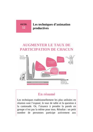 OUTIL
52
Les techniques d’animation
productives
AUGMENTER LE TAUX DE
PARTICIPATION DE CHACUN
En résumé
Les techniques traditionnellement les plus utilisées en
réunion sont l’exposé, le tour de table et la question à
la cantonade. Or, l’aisance à prendre la parole en
groupe n’est pas la même pour tous. Résultat : un petit
nombre de personnes participe activement aux
 