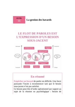 OUTIL
55 La gestion des bavards
LE FLOT DE PAROLES EST
L’EXPRESSION D’UN BESOIN
SOUS-JACENT
En résumé
Empêcher un bavard de parler est difficile. Une force
puissante l’incite à recommencer tant que le besoin
sous-jacent n’est pas satisfait.
Ce besoin peut être d’ordre opérationnel par rapport au
sujet de la réunion ou psychologique : besoin de
 