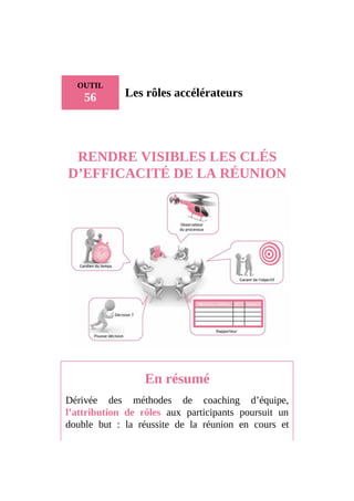 OUTIL
56 Les rôles accélérateurs
RENDRE VISIBLES LES CLÉS
D’EFFICACITÉ DE LA RÉUNION
En résumé
Dérivée des méthodes de coaching d’équipe,
l’attribution de rôles aux participants poursuit un
double but : la réussite de la réunion en cours et
 