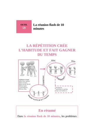OUTIL
59
La réunion flash de 10
minutes
LA RÉPÉTITION CRÉE
L’HABITUDE ET FAIT GAGNER
DU TEMPS
En résumé
Dans la réunion flash de 10 minutes, les problèmes
 