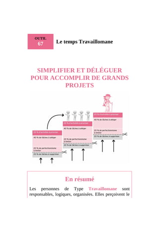 OUTIL
67 Le temps Travaillomane
SIMPLIFIER ET DÉLÉGUER
POUR ACCOMPLIR DE GRANDS
PROJETS
En résumé
Les personnes de Type Travaillomane sont
responsables, logiques, organisées. Elles perçoivent le
 