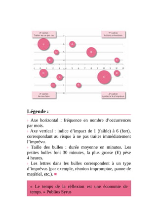Légende :
› Axe horizontal : fréquence en nombre d’occurrences
par mois.
› Axe vertical : indice d’impact de 1 (faible) à 6 (fort),
correspondant au risque à ne pas traiter immédiatement
l’imprévu.
› Taille des bulles : durée moyenne en minutes. Les
petites bulles font 30 minutes, la plus grosse (E) pèse
4 heures.
› Les lettres dans les bulles correspondent à un type
d’imprévus (par exemple, réunion impromptue, panne de
matériel, etc.). ■
« Le temps de la réflexion est une économie de
temps. » Publius Syrus
 