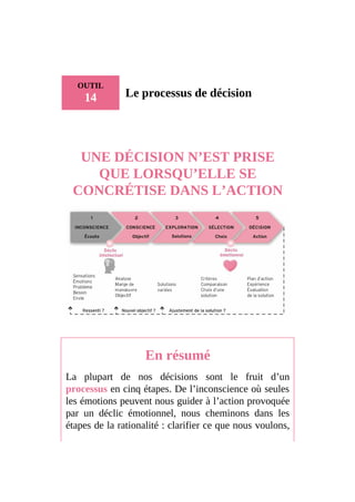 OUTIL
14 Le processus de décision
UNE DÉCISION N’EST PRISE
QUE LORSQU’ELLE SE
CONCRÉTISE DANS L’ACTION
En résumé
La plupart de nos décisions sont le fruit d’un
processus en cinq étapes. De l’inconscience où seules
les émotions peuvent nous guider à l’action provoquée
par un déclic émotionnel, nous cheminons dans les
étapes de la rationalité : clarifier ce que nous voulons,
 