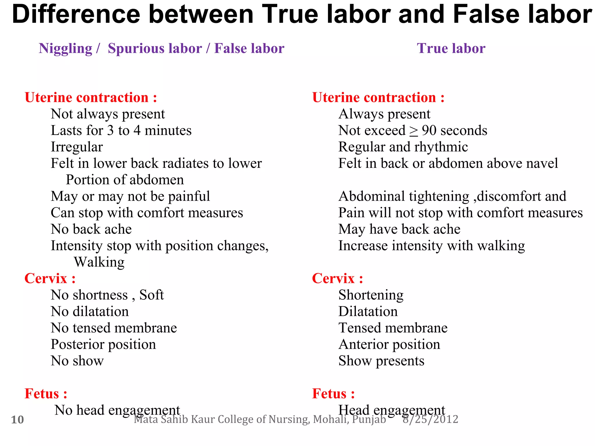 Difference between True labor and False labor
       Niggling / Spurious labor / False labor                                True labor


     Uterine contraction :                                Uterine contraction :
         Not always present                                   Always present
         Lasts for 3 to 4 minutes                             Not exceed > 90 seconds
         Irregular                                            Regular and rhythmic
         Felt in lower back radiates to lower                 Felt in back or abdomen above navel
            Portion of abdomen
         May or may not be painful                             Abdominal tightening ,discomfort and
         Can stop with comfort measures                        Pain will not stop with comfort measures
         No back ache                                          May have back ache
         Intensity stop with position changes,                 Increase intensity with walking
             Walking
     Cervix :                                             Cervix :
         No shortness , Soft                                 Shortening
         No dilatation                                       Dilatation
         No tensed membrane                                  Tensed membrane
         Posterior position                                  Anterior position
         No show                                             Show presents

     Fetus :                                              Fetus :
         No head engagement                                   Head engagement
10                     Mata Sahib Kaur College of Nursing, Mohali, Punjab   8/25/2012
 