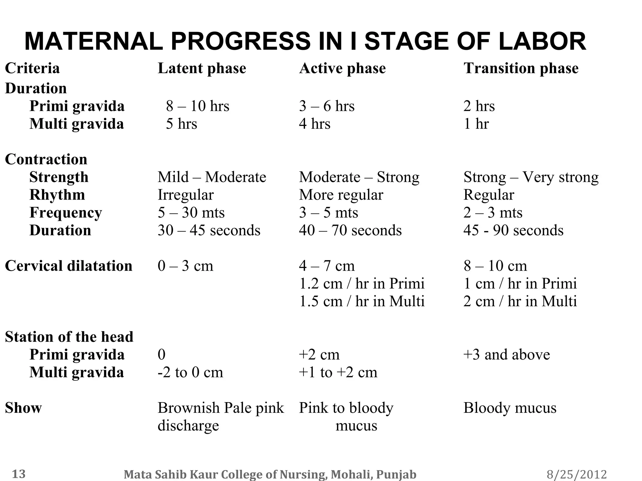 MATERNAL PROGRESS IN I STAGE OF LABOR
Criteria              Latent phase            Active phase            Transition phase
Duration
   Primi gravida        8 – 10 hrs            3 – 6 hrs               2 hrs
   Multi gravida        5 hrs                 4 hrs                   1 hr

Contraction
   Strength           Mild – Moderate         Moderate – Strong       Strong – Very strong
   Rhythm             Irregular               More regular            Regular
   Frequency          5 – 30 mts              3 – 5 mts               2 – 3 mts
   Duration           30 – 45 seconds         40 – 70 seconds         45 - 90 seconds

Cervical dilatation   0 – 3 cm                4 – 7 cm                8 – 10 cm
                                              1.2 cm / hr in Primi    1 cm / hr in Primi
                                              1.5 cm / hr in Multi    2 cm / hr in Multi

Station of the head
   Primi gravida      0                       +2 cm                   +3 and above
   Multi gravida      -2 to 0 cm              +1 to +2 cm

Show                  Brownish Pale pink Pink to bloody               Bloody mucus
                      discharge                mucus

13               Mata Sahib Kaur College of Nursing, Mohali, Punjab                8/25/2012
 