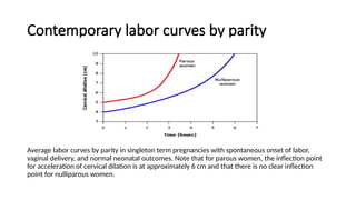 Comprehensive Overview of Normal Labor Progression and Contemporary ...