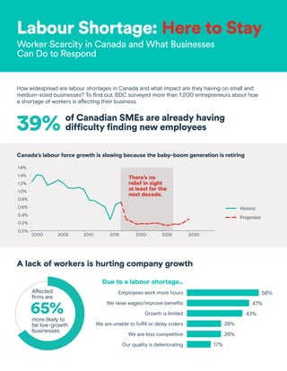 How widespread are labour shortages in Canada and what impact are they having on small and
medium-sized businesses? To find out, BDC surveyed more than 1,200 entrepreneurs about how
a shortage of workers is affecting their business.
Canada’s labour force growth is slowing because the baby-boom generation is retiring
Affected
firms are
more likely to
be low-growth
businesses
1.6%
1.4%
1.2%
1.0%
0.8%
0.6%
0.4%
0.2%
0.0%
of Canadian SMEs are already having
difficulty finding new employees
A lack of workers is hurting company growth
There’s no
relief in sight
at least for the
next decade.
Labour Shortage: Here to Stay
Worker Scarcity in Canada and What Businesses
Can Do to Respond
39%
65%
2000 2005 2010 2015 2020 2025 2030
Employees work more hours 56%
We raise wages/improve benefits 47%
Growth is limited 43%
We are unable to fulfill or delay orders 26%
We are less competitive 26%
Our quality is deteriorating 17%
Due to a labour shortage…
Projected
Historic
 