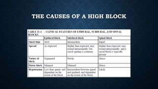 THE CAUSES OF A HIGH BLOCK 
 