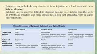 • Extensive neuroblockade may also result from injection of a local anesthetic into
subdural space.
• Subdural injection may be difficult to diagnose because onset is later than that with
an intrathecal injection and more closely resembles that associated with epidural
neuroblockade.
 