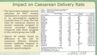 Impact on Caesarean Delivery Rate
• The latest meta-analysis covered
outcomes for 8417 women
randomized to receive neuraxial
or no neuraxial/no analgesia
(control) from 27 trials The risk
ratio for caesarean delivery in
women randomly assigned to
receive neuraxial analgesia
compared with those assigned
to the control group was 1.10.
• Almost all studies found no
difference in the rate of
caesarean delivery between
women randomly assigned to
receive either neuraxial or
systemic opioid analgesia
 