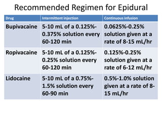 Recommended Regimen for Epidural
Drug Intermittent injection Continuous infusion
Bupivacaine 5-10 mL of a 0.125%-
0.375% solution every
60-120 min
0.0625%-0.25%
solution given at a
rate of 8-15 mL/hr
Ropivacaine 5-10 mL of a 0.125%-
0.25% solution every
60-120 min
0.125%-0.25%
solution given at a
rate of 6-12 mL/hr
Lidocaine 5-10 mL of a 0.75%-
1.5% solution every
60-90 min
0.5%-1.0% solution
given at a rate of 8-
15 mL/hr
 