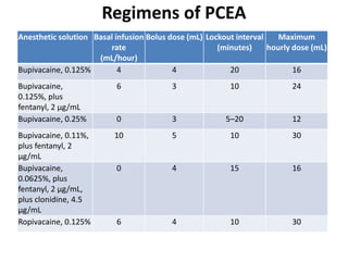 Regimens of PCEA
Anesthetic solution Basal infusion
rate
(mL/hour)
Bolus dose (mL) Lockout interval
(minutes)
Maximum
hourly dose (mL)
Bupivacaine, 0.125% 4 4 20 16
Bupivacaine,
0.125%, plus
fentanyl, 2 μg/mL
6 3 10 24
Bupivacaine, 0.25% 0 3 5–20 12
Bupivacaine, 0.11%,
plus fentanyl, 2
μg/mL
10 5 10 30
Bupivacaine,
0.0625%, plus
fentanyl, 2 μg/mL,
plus clonidine, 4.5
μg/mL
0 4 15 16
Ropivacaine, 0.125% 6 4 10 30
 