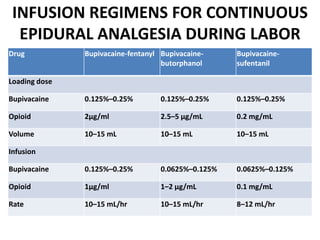 INFUSION REGIMENS FOR CONTINUOUS
EPIDURAL ANALGESIA DURING LABOR
Drug Bupivacaine-fentanyl Bupivacaine-
butorphanol
Bupivacaine-
sufentanil
Loading dose
Bupivacaine 0.125%–0.25% 0.125%–0.25% 0.125%–0.25%
Opioid 2µg/ml 2.5–5 μg/mL 0.2 mg/mL
Volume 10–15 mL 10–15 mL 10–15 mL
Infusion
Bupivacaine 0.125%–0.25% 0.0625%–0.125% 0.0625%–0.125%
Opioid 1µg/ml 1–2 μg/mL 0.1 mg/mL
Rate 10–15 mL/hr 10–15 mL/hr 8–12 mL/hr
 