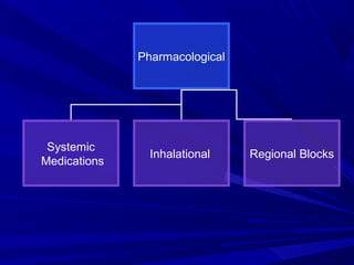 Pharmacological

Systemic
Medications

Inhalational

Regional Blocks

 