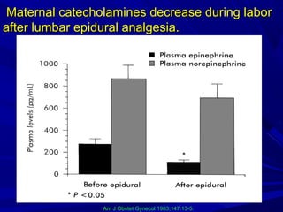 Maternal catecholamines decrease during labor
after lumbar epidural analgesia.

Am J Obstet Gynecol 1983;147:13-5.

 
