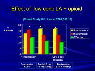 Effect of low conc LA + opioid
(Comet Study UK , Lancet 2001;358:19)
50
%
Patients

40

*

*

*

30
20
10
0

"Traditional"

Bupivacaine
0.25%

Low-dose
Infusion
Bupiv 2.5 mg
+ Fent 25 mcg

Bupivacaine
0.1% + fentanyl

Spontaneous
Instrumental
C/Section

 