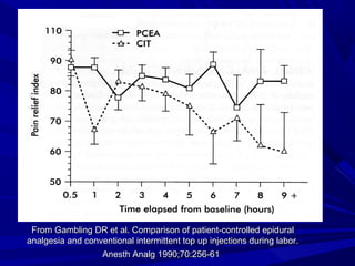 From Gambling DR et al. Comparison of patient-controlled epidural
analgesia and conventional intermittent top up injections during labor.
Anesth Analg 1990;70:256-61.

 