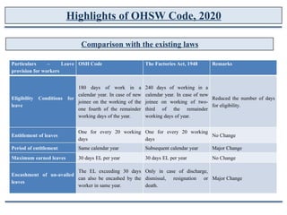 Highlights of OHSW Code, 2020
Comparison with the existing laws
Particulars – Leave OSH Code The Factories Act, 1948 Remarks
provision for workers
180 days of work in a 240 days of working in a
calendar year. In case of new calendar year. In case of new
joinee on the working of the joinee on working of two-
one fourth of the remainder third of the remainder
Eligibility Conditions for
leave
Reduced the number of days
for eligibility.
working days of the year. working days of year.
One for every 20 working One for every 20 working
Entitlement of leaves No Change
days days
Period of entitlement Same calendar year Subsequent calendar year Major Change
No Change
Maximum earned leaves 30 days EL per year 30 days EL per year
The EL exceeding 30 days Only in case of discharge,
Encashment of un-availed
leaves
can also be encashed by the dismissal, resignation or Major Change
worker in same year. death.
 