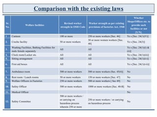 Comparison with the existing laws
Whether
Shops/Offices etc. to
provide such
facilities or not
[Y/N].
Sr. Revised worker Worker strength as per existing
Welfare facilities
No. strength in OSH Code provisions of factories Act, 1948
1 Canteen 100 or more 250 or more workers [Sec. 46]
30 or more women workers [Sec.
48]
Ye s [Sec. 24(1)(V)]
2. Creche facility 50 or more workers Ye s [Sec. 24(3)]
Washing Facilities, Bathing Facilities for
male female separately
Ye s [Sec. 24(1)(i) &
(ii)]
3. All All
4.
5.
Clock room/Locker etc. All
All
All
All
Ye s [Sec. 24(1)(iii)]
Ye s [Sec. 24(1)(iv)]
Sitting arrangement
6.
7.
First aid boxes All All Ye s [Sec. 24(1)(vii)]
No
Ambulance room 500 or more workers 500 or more workers (Sec. 45(4)]
8.
9.
Rest room / Lunch rooms 50 or more workers
250 or more workers
150 or more workers [Sec. 47]
500 or more workers [ Sec 49]
No
No
Welfare Officers in Factories
10. Safety Officer 500 or more workers 1000 or more workers [Sec. 40-B] No
No
11. Medical Officer
500 or more workers /
or carrying on 250 or more workers / or carrying
12. Safety Committee No
hazardous process
wherein 250 or more
on hazardous process
 