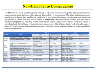 Non-Compliance Consequences
The Ministry of Labour and Employment intended to introduce provisions with greater fines under the labour
codes to create strong deterrence while reducing the possibility of imprisonment. The idea is that strong deterrent
provisions with heavy fines would force employers to have watertight internal organizational and operational
mechanisms to ensure that there are no lapses in compliance. Decriminalization, coupled with the ease of
maintaining registers and furnishing records under the new Labour Codes, ensures that the compliance process is
smoothened and the likelihood of committing non-serious, non-willful offences due to weak internal systems is
reduced. These legislative decriminalization measures will remove penal provisions that act as obstacles and build
trust in doing business.
Before After
Codes Acts Fine Imprisonment Fine Imprisonment
The Payment Of Bonus Act, 1965
The Equal Remuneration Act, 1976
Max: INR 1,000
Min: INR 10,000, Max:
INR 20,000
Upto 6 months
1-3 months
Max: INR 20,000
Max: INR 20,000
-
-
Wage
Code
Employees’ State Insurance Act,
1948
The Employees’ provident Funds and Max: INR 4,000
Miscellaneous provisions Act, 1952
Min: INR 4,000, Max: INR 1-3 years
10,000
Min: INR 50,000, Max:
INR 1,00,000
Min: INR 50,000, Max:
INR 1,00,000
1-3 years
1-3 years
SS
Code
Upto 1 year
The Maternity Benefit Act ,1961
The Factories Act, 1948 (Factories
Act);
The Contract Labour (Regulation and Max: INR 1,000
Abolition) Act, 1970 (CLRA);
Max: INR 5,000
Max: INR 1,00,000
Upto 1 year
Upto 2 years
Max: INR 50,000
Min: INR 5,00,000
Upto 6 months
Upto 2 years
OSH
Code Upto 3 months
Upto 1 year
Min: INR 2,00,000
Max: INR 3,00,000
Min: INR 50,000
Max: INR 1,00,000
-
IR
Code
The Industrial Disputes Act, 1947 Max: INR 5000 Upto 1 year
 