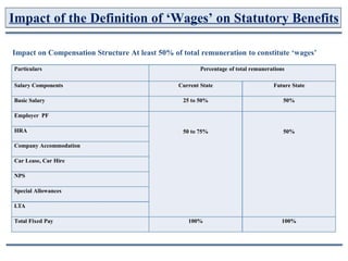 Impact of the Definition of ‘Wages’ on Statutory Benefits
Impact on Compensation Structure At least 50% of total remuneration to constitute ‘wages’
Particulars Percentage of total remunerations
Salary Components
Basic Salary
Current State Future State
50%
25 to 50%
Employer PF
HRA 50 to 75% 50%
Company Accommodation
Car Lease, Car Hire
NPS
Special Allowances
LTA
Total Fixed Pay 100% 100%
 