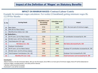 Impact of the Definition of ‘Wages’ on Statutory Benefits
IMPACT ON MINIMUM WAGES- Contract Labour Centric
Example for minimum wages calculation: For worker (Uttarakhand) getting minimum wages Rs.
12,539 Per Months
Calculation as per
Calculation as per
Code
Sr. No
(a) Basic Salary
Earning Heads Pre-existing
enactments
Impact
9720
2819
12539
0
HRA – No more part of minimum wages.
(b) HRA (50 % of Basic Salary)
(c ) Monthly Gross Salary [ (a) + (b)]
(e) Deductions….
12539
(f) EE-PF Contr. (12 % of Basic Salary)
(g) EE-ESIC Contr. (0.75 % of Gross Salary)
(h) Total Deduction [ (f) + (g)]
1166
95
1505
95
PF contribution increased by Rs. 454
1261
11278
1600
10939
(i) Net Salary [ (c) - (h)] Net Salary decreased by Rs. 339
(j) Employer Contributions
(k) ER-PF Contr. (12 % of Basic Salary)
(l) ER-ESIC Contr. (3.25 % of Gross Salary)
(m) Total Employer Contributions [ (k) + (l)]
1166
408
1505
408
Employer PF contribution increased by Rs. 339
1574
14113
1913
14452
Employer Cost increased by Rs. 454
(n) Monthly CTC [ (c) + (m)] Total Contractor cost increased by Rs. 339
Conclusion:
•Above Analysis is for the Contractor labour, We can see the impact, Since HRA is no more part of minimum wages, Hence PF will be deducted on
minimum wages, resulting worker’s net salary will be reduced.
• Worker’s social security increased.
•Contractor’s cost will be increased.
 
