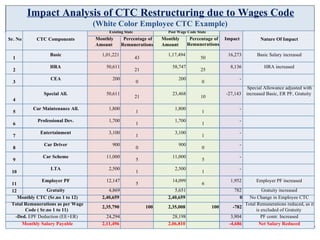 Impact Analysis of CTC Restructuring due to Wages Code
(White Color Employee CTC Example)
Existing State Post Wage Code State
Sr. No CTC Components Monthly
Amount
Percentage of
Remunerations
Monthly
Amount
Percentage of Impact
Remunerations
Nature Of Impact
Basic
HRA
CEA
1,01,221 1,17,494 16,273 Basic Salary increased
HRA increased
1
2
3
43
21
0
50
25
0
50,611
200
58,747
200
8,136
-
Special Allowance adjusted with
Special All. 50,611 23,468 -27,143 increased Basic, ER PF, Gratuity
21 10
4
5
Car Maintenance All.
Professional Dev.
Entertainment
Car Driver
1,800
1,700
3,100
900
1,800
1,700
3,100
900
-
-
-
-
-
-
1
1
1
0
5
1
5
1
1
1
0
5
1
6
6
7
8
Car Scheme 11,000
2,500
12,147
11,000
2,500
14,099
9
LTA
10
Employer PF
Gratuity
1,952
782
Employer PF increased
11
12 4,869 5,651 Gratuity increased
Monthly CTC (Sr.no 1 to 12) 2,40,659 2,40,659 0 No Change in Employee CTC
Total Remunerations as per Wage
Code ( Sr.no 1 to 11)
Total Remunerations reduced, as it
is excluded of Gratuity
2,35,790 100 2,35,008 100 -782
-Ded. EPF Deduction (EE+ER) 24,294 28,198 3,904 PF contr. Increased
Net Salary Reduced
Monthly Salary Payable 2,11,496 2,06,810 -4,686
 