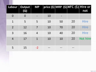 Labour Output
(Q)
MP price ($) MRP ($) MFC ($) Hire or
not
0 0 - 10 -
1 5 5 10 50 20 Hire
2 12 7 10 70 20 Hire
3 16 4 10 40 20 Hire
4 17 1 10 10 20 Not hire
5 15 -2 -- -- --
 