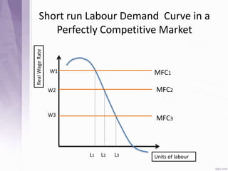 RealWageRate
Units of labour
MFC1
L3L2L1
MFC2
MFC3
W2
W1
W3
Short run Labour Demand Curve in a
Perfectly Competitive Market
 
