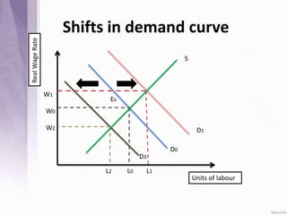 RealWageRate
Units of labour
Shifts in demand curve
E0
W0
L0
D0
D1
D3
L2 L1
S
W1
W2
 