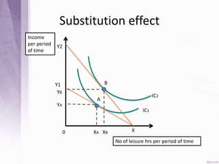 Substitution effect
IC2
IC1
No of leisure hrs per period of time
Income
per period
of time
Y1
Y2
A
B
X0
YA
YB
XA XB
 