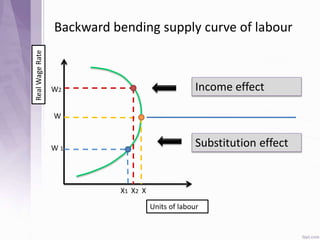 Backward bending supply curve of labour
RealWageRate
W
W 1
W2
XX1 X2
Substitution effect
Income effect
Units of labour
 