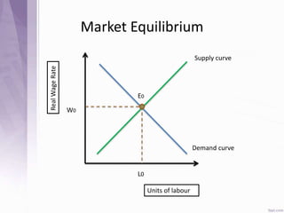 Market Equilibrium
RealWageRate
Units of labour
W0
L0
E0
Supply curve
Demand curve
 