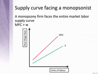 Supply curve facing a monopsonist
RealWageRate
Units of labour
MFC
S
A monopsony firm faces the entire market labor
supply curve
MFC > w
 