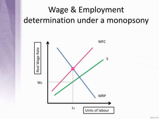 Wage & Employment
determination under a monopsony
RealWageRate
MFC
S
MRP
W0
Units of labour
L0
 
