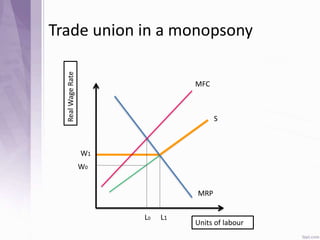 Trade union in a monopsony
RealWageRate
Units of labour
W0
L0
W1
L1
S
MRP
MFC
 
