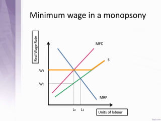 Minimum wage in a monopsony
RealWageRate
Units of labour
W0
L0
W1
L1
MFC
S
MRP
 