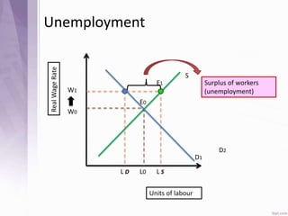 Unemployment
RealWageRate
Units of labour
W0
L0
E0
S
D1
W1
L S
D2
E1
L D
Surplus of workers
(unemployment)
 
