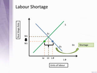 W0
L0
RealWageRate
Units of labour
W2
Ls
D1
D2
E0
S
Labour Shortage
L D
Shortage
L D
 