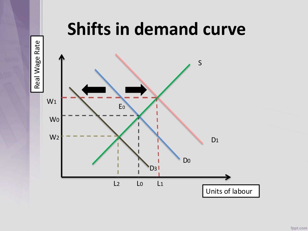 demand supply and equilibrium microeconomics unit 2... Labour economics
